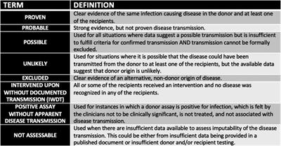 Prevention, diagnosis, and management of donor derived infections in pediatric kidney transplant recipients